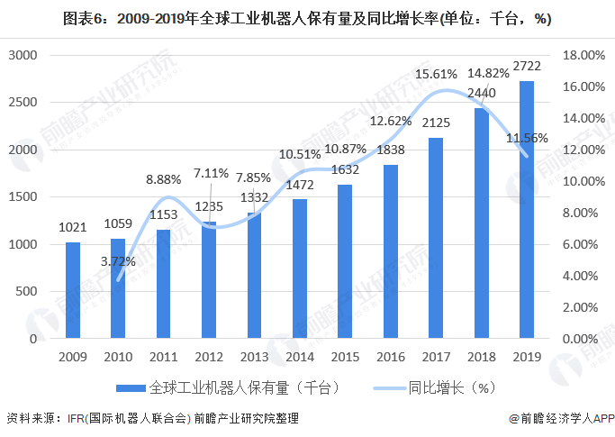 圖表6：2009-2019年全球工業(yè)機(jī)器人保有量及同比增長(zhǎng)率(單位：千臺(tái)，%)