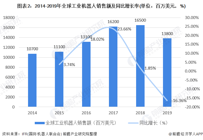 圖表2：2014-2019年全球工業(yè)機(jī)器人銷售額及同比增長(zhǎng)率(單位：百萬美元，%)
